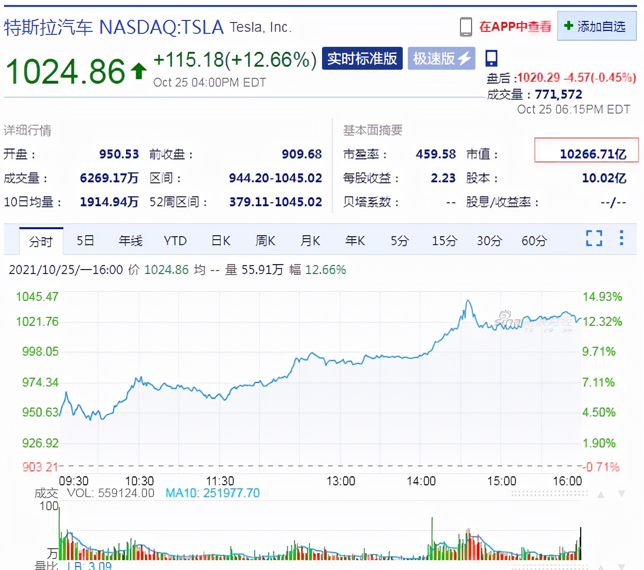 特斯拉躋身萬億美元俱樂部，馬斯克身家逼近3000億美元