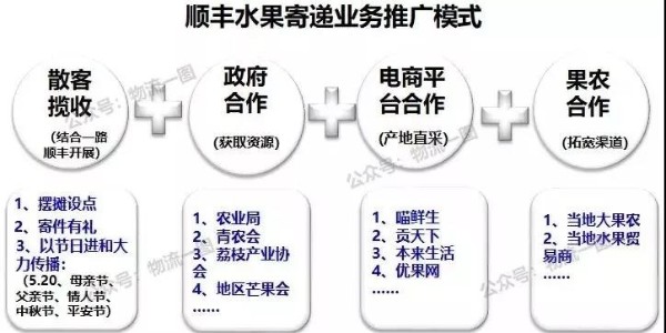 進(jìn)口水果寄遞市場大，看看順豐的水果運輸